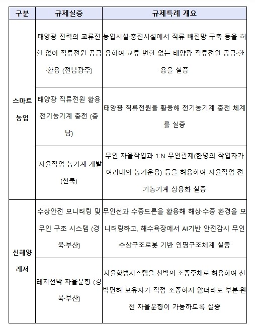 중소벤처기업부, 지역의 경계를 넘어 한방에 규제 해결, 규제자유특구 새롭게 도약