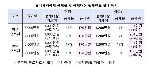 국토교통부, 미래를 위한 세제지원, 자율주행 혁신은 앞당기고 청년 주거부담은 낮춘다.