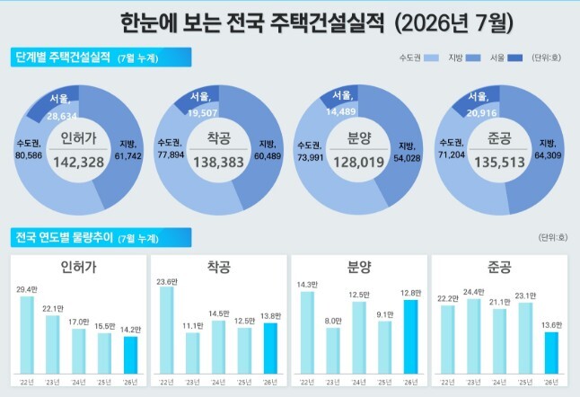 국토교통부, 2026년 7월 주택통계