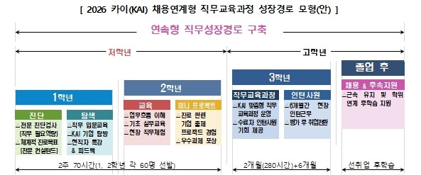 교육부-한국항공우주산업 업무협약식 및 고졸 채용설명회 개최
