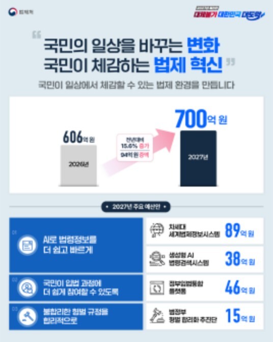 법제처, 2027년도 예산안 700억 원 편성 올해 대비 15.6% 증가