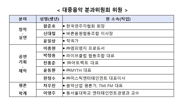 문화체육관광부, 2027년 정부안에서 대중음악 지원 예산 약 40% 증가, 인디음악, 중소 기획사, 지역 공연 집중 육성
