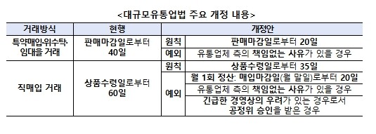 공정거래위원회, 대규모유통업법 개정안 국회 본회의 통과