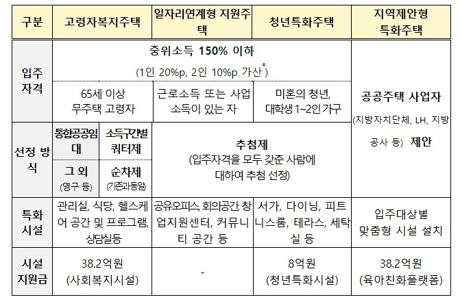 청년·고령자·양육가구 등 수요자 맞춤형 특화주택 공모