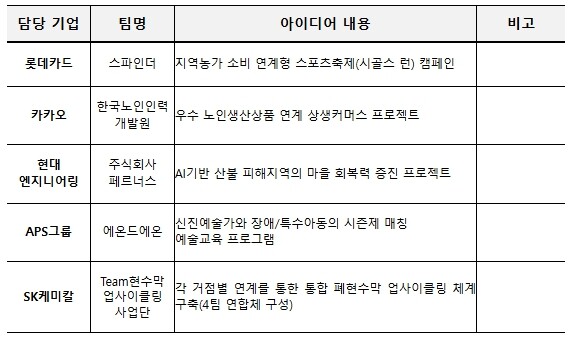 행정안전부, 기업과 지역이 함께 푸는 지역사회 문제… '아이디어 솔버톤 대회' 개최