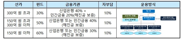 해양수산부, 연안 선박 신규 건조 지원으로 바닷길은 안전하게, 연안 물류 경쟁력은 탄탄하게!