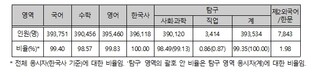 한국교육과정평가원, 2027학년도 대학수학능력시험 9월 모의평가 채점 결과