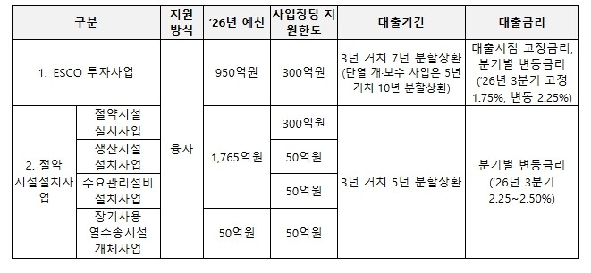기후에너지환경부, 기업 에너지효율 투자 부담 낮춘다… 정책융자 금리 0.5%p 인하