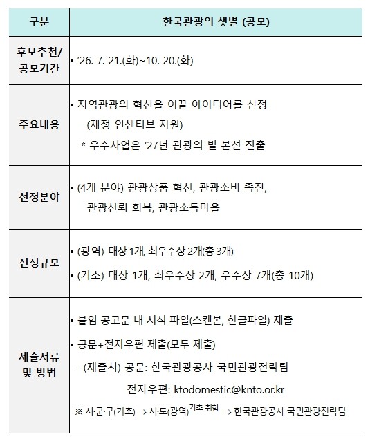문화체육관광부, 한국 관광의 샛별 재정 인센티브 규모 확정