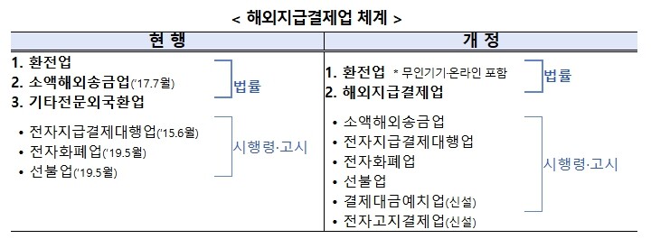 재정경제부'외국환거래법 시행령' 개정안 입법예고