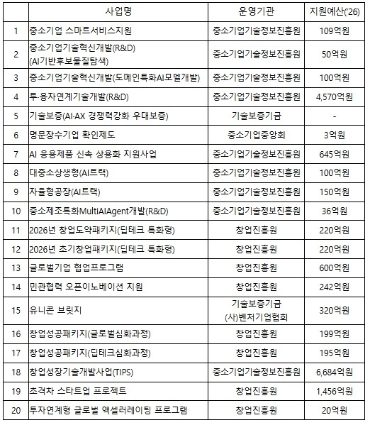 중기부·국세청, 2,559개 AI 중소·스타트업 집중 지원