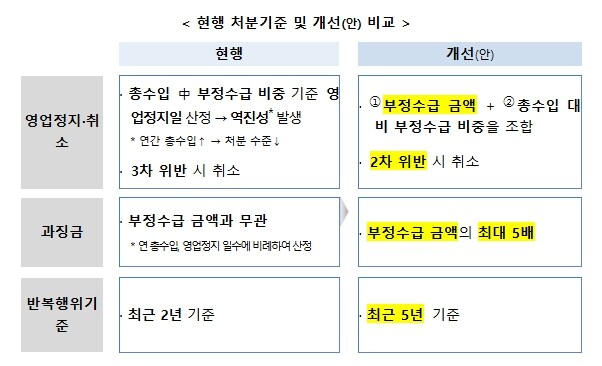보건복지부, 전자바우처 부정수급 뿌리 뽑는다 예방-적발-제재 단계별 전주기 관리 강화