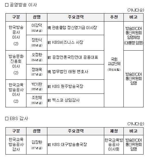 방송미디어통신위원회, 공영방송 이사 임명제청·임명 및 EBS 감사 임명 의결