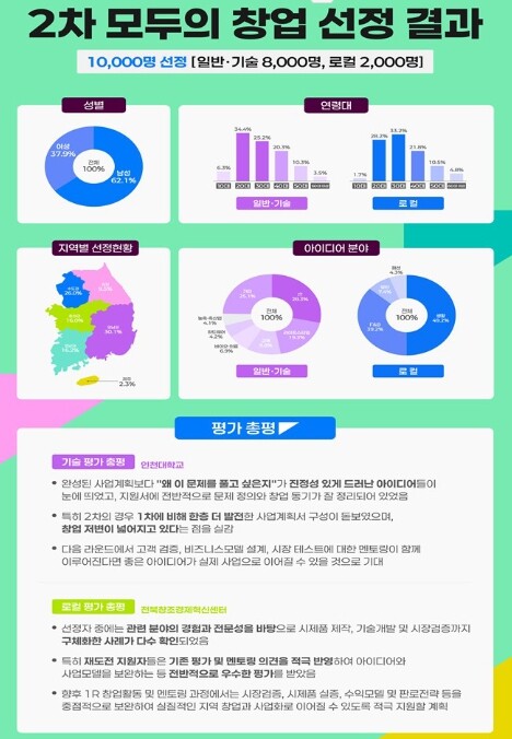 중소벤처기업부, 1만 개의 아이디어, 창업의 첫발을 내딛다 2차 '모두의 창업' 1라운드 진출자 선발