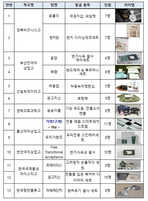 산업통상부, 고교생들이 찾은 'K-소비재', 세계시장에 도전한다!