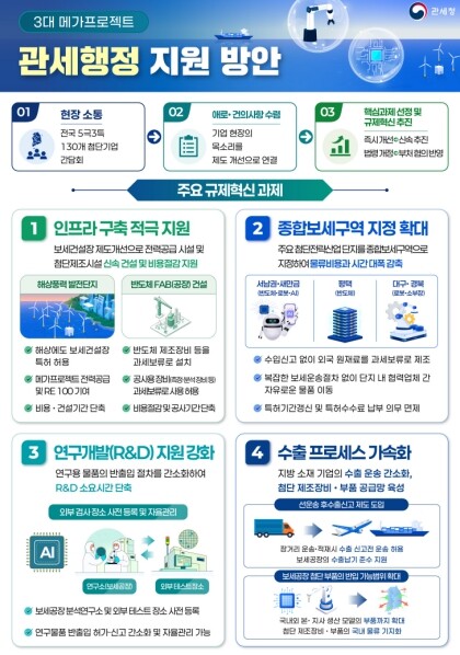 관세청, 3대 메가프로젝트 속도 낸다···6개 규제혁신 과제 전격 추진