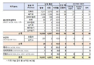 질병관리청, 아프리카 에볼라 환자 1만 명 넘어, 국내 유입 낮지만 '감염 주의' 당부